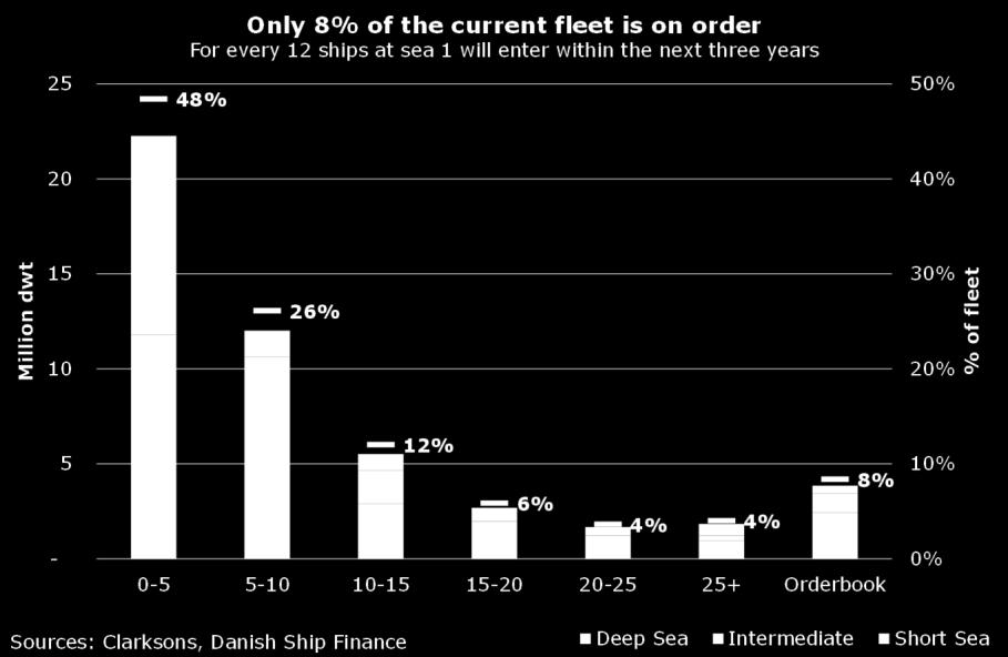 9 MILLION DWT At January 2012 the chemical orderbook contained 3.9 million dwt. With a current fleet of 46 million dwt, the orderbook amounts to 8% of the fleet.