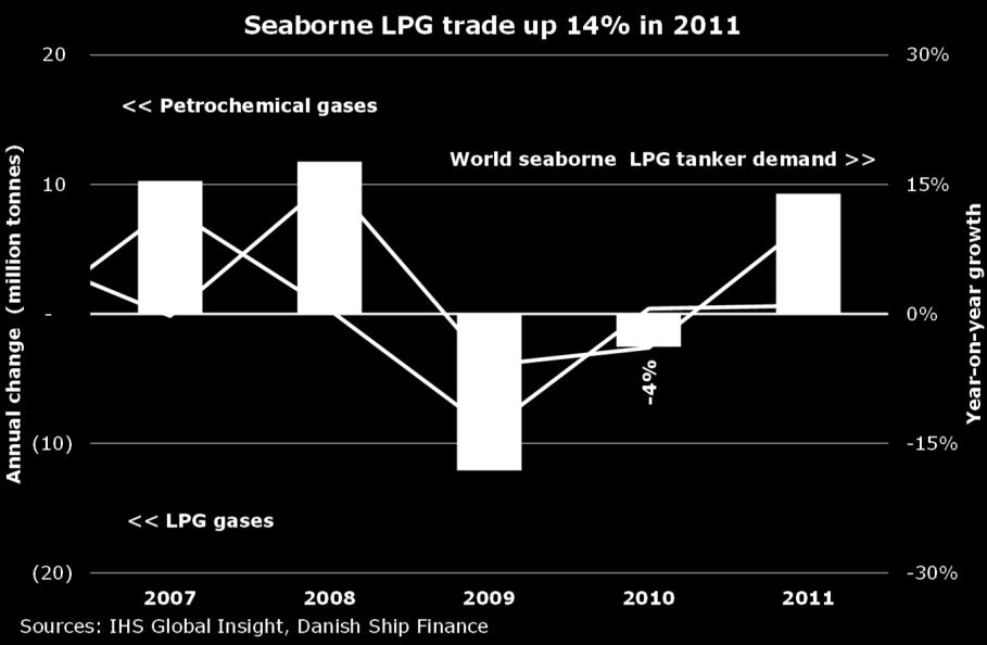 Total seaborne volumes increased by 14%, whereas longer travel distances added another percentage point to the seaborne LPG demand in 2011. Figure LPG.
