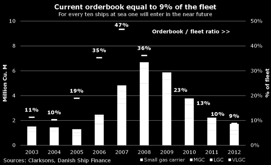 ORDERBOOK / FLEET RATIO AT 9% By January 2012, the fleet consisted of 18.1 million Cu. M and the global orderbook stood at 1.6 million Cu. M, resulting in an orderbook fleet ratio of 9% (fig. 11).