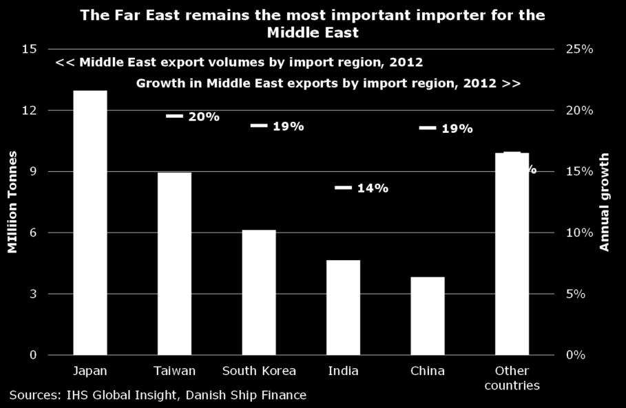 We expect the Middle East will increase export volumes by 15% (6 million tonnes) in 2012 (fig. 15).