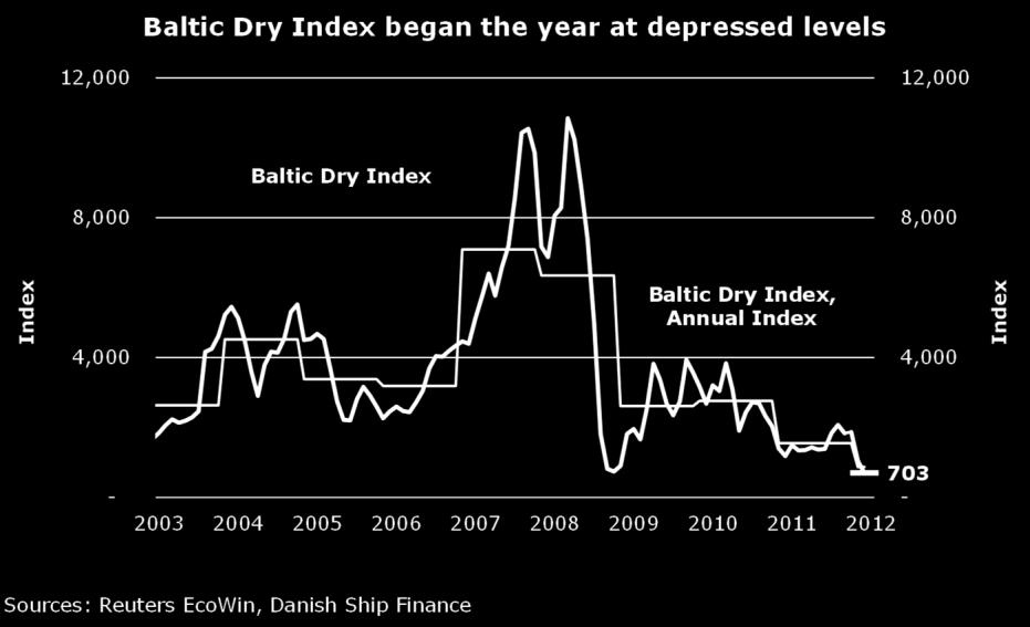 THE BALTIC DRY INDEX STARTED THE YEAR AT DEPRESSED LEVELS In 2011, the Baltic Dry Index fell 44% from an annual average of 2,761 in 2010 to 1,548 in 2011.