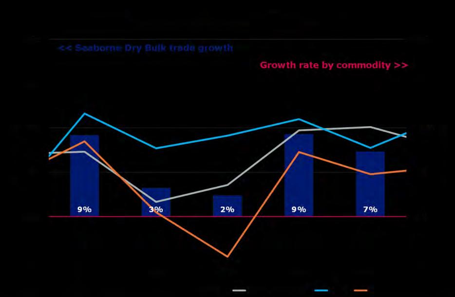 SEABORNE DRY BULK TRADE GREW 7% IN 2011 Trade in seaborne Dry Bulk commodities expanded by 7% in 2011.