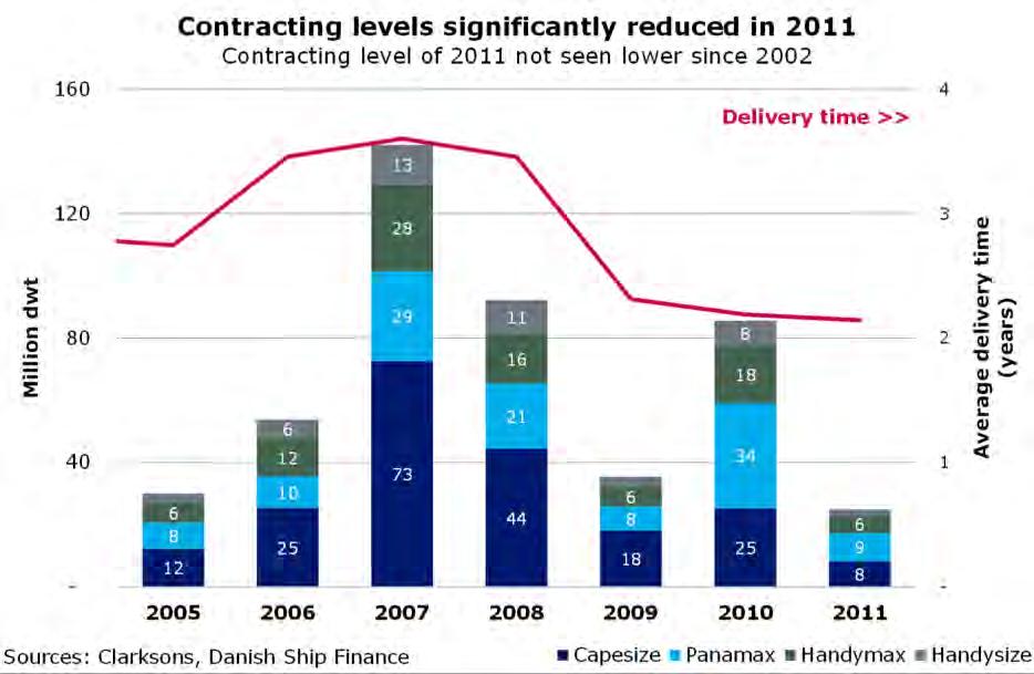 CONTRACTING AND SHIPVALUES Figure DB.10 THE DETERIORATING OUTLOOK FOR THE DRY BULK MARKET HAS PUSHED DOWN SHIP VALUESSIGNIFICANTLY.