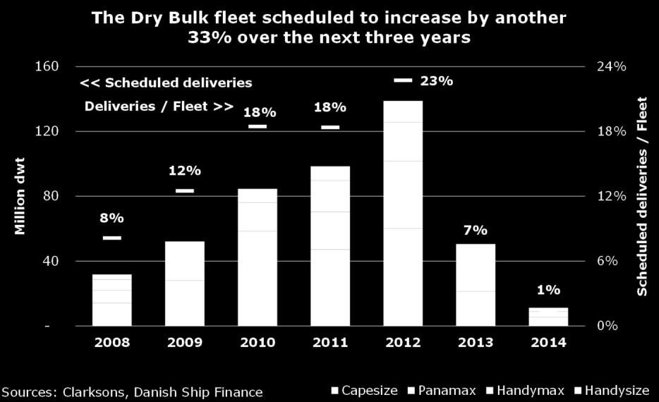 ONE NEW VESSEL SCHEDULED FOR EVERY THREE AT SEA By January 2012, the aggregate orderbook contained a total of 201 million dwt.