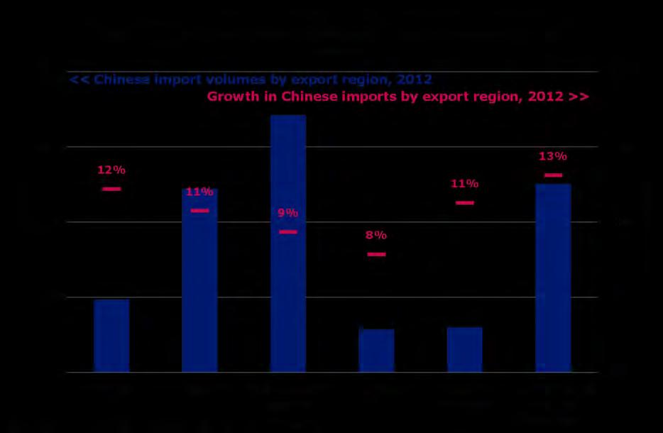 Caribbean countries are expected to grow their exports to China by 13% mainly driven by Brazilian iron ore exports. African exports to China are projected to increase 12%.