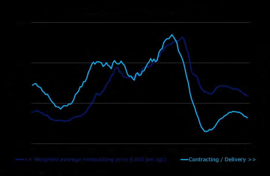 NEWBUILDING PRICES ARE DECLINING BECAUSE YARD CAPACITY HAS GROWN EXCESSIVELY, PUSHING DOWN THE GLOBAL ORDER COVER.