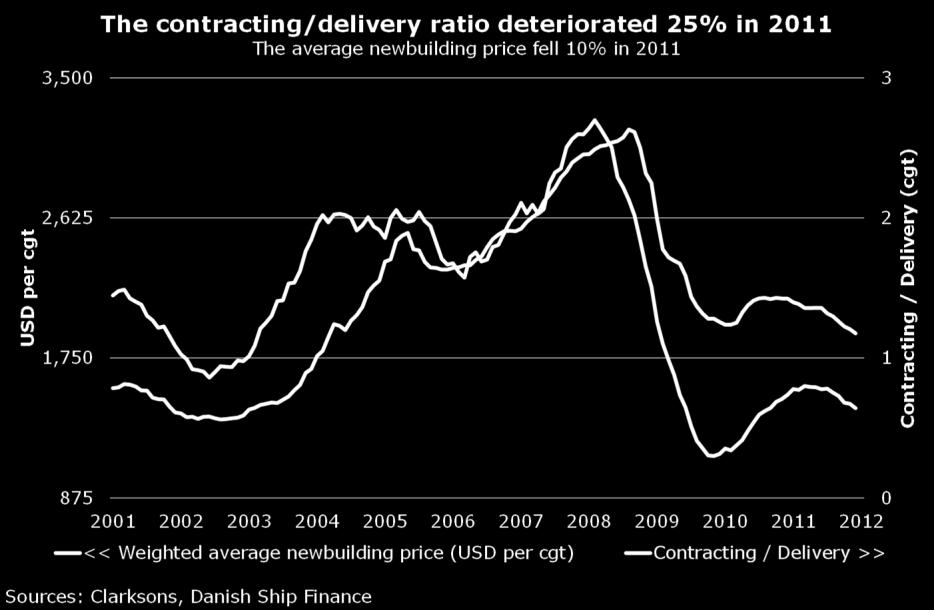 YARD CLOSURE SEEMS ALMOST INEVITABLE AND NEWBUILDING PRICES ARE SET TO DECLINE FURTHER. SHIPBUILDING Figure SB.1 NEWBUILDING PRICE NEWBUILDING PRICES DROPPED 10% IN 2011.