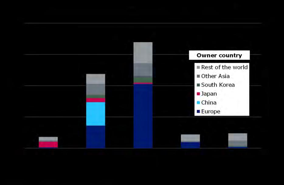 SOUTH KOREA SECURED NEW ORDERS OF 13.5 MILLION CGT South Korean yards took market share from Chinese yards in 2011. South Korean yards secured almost half of the contracted capacity (13.