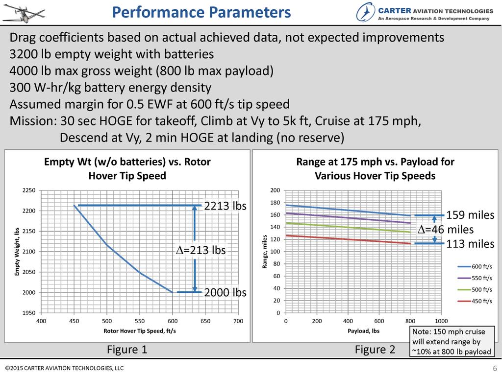 This slide shows key performance parameters and two graphs, which show the effect of hover rotor tip speed on empty weight and range at 175 mph cruise.