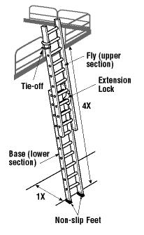 If you cannot secure the ladder at the top and bottom - Station a person at the foot of a ladder when it is not possible to tie at the top or secure it at the foot.