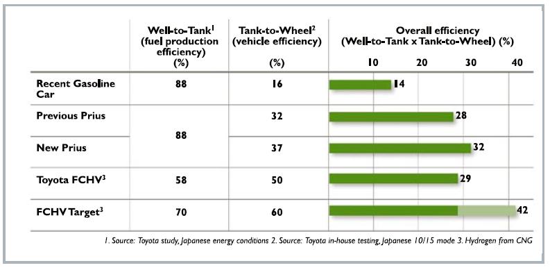 Well to Wheel Efficiencies Available Online: http://www.
