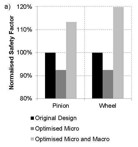 Figure 2 - Example of the effect of micro and macro geometry design changes on gear safety factors according to BS ISO 6336; a) bending safety factors [5], b) contact safety factors [6].