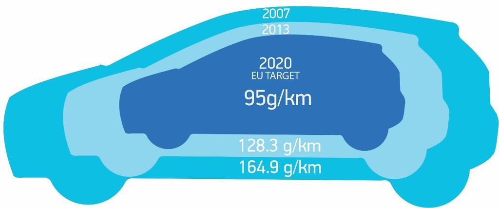 CO 2 emissins legislatin and fines Current legislatin: 130 g/km fleet average carbn emissins by 2015 (average UK new car CO 2 emissins 128.