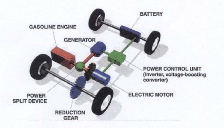 Toyota Hybrid System (THS-II) (See SAE Paper