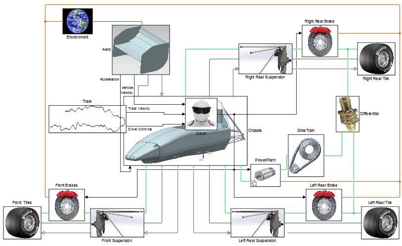 Figure 4.2 Overall Simscape Vehicle model. 4.1 Track Subsystem The Track Subsystem is used as the input to the simulation. The structure of the subsystem can be seen in Figure 4.3.