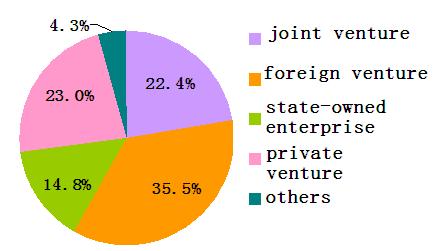 38% Foreign invested ventures are the main force in
