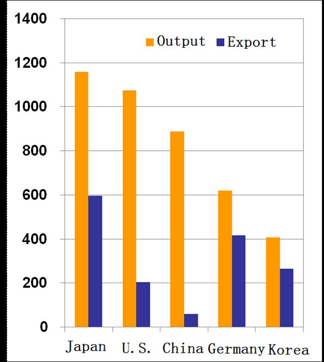 Low dependence on foreign trade: Stabilizing domestic demands is the most important Auto output and export volume of partial countries in 2007 Different from the other countries, auto export of China