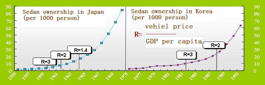 Value of R close to 3: Sustained demand to passenger cars Experience in developed countries shows auto popularization grows rapidly with R of 2 to 3.