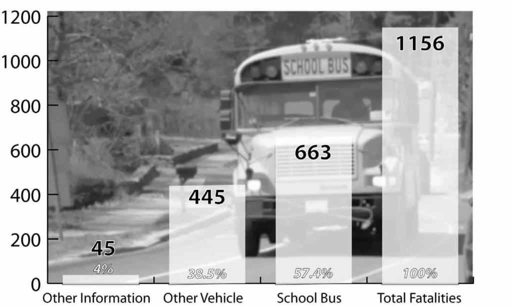 38 Year Totals: School Related Vehicle versus the Other Vehicle School Bus Size Type A 1 0 0 0 Type B 0 0 0 0 Type C 14 3 2 0 Type D 0 3 1 1 Public Transit 0 0 0 0 Other