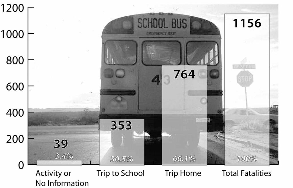 38 Year Totals: Destination School Children Killed Going to School 3 4 4 2 Activity Trip 0 1 0 0 Going Home 17 8 3 3 No information 0