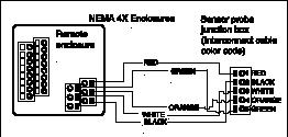 Chapter 2 Installation Series 780S Instruction Manual NEMA 4X Enclosures Remote enclosure RED GREEN Sensor probe Temperature sensor Velocity sensor WHITE BLACK ORANGE Note: Sensor wire color may vary
