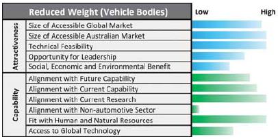 International assessment by Deloitte Vehicle producer