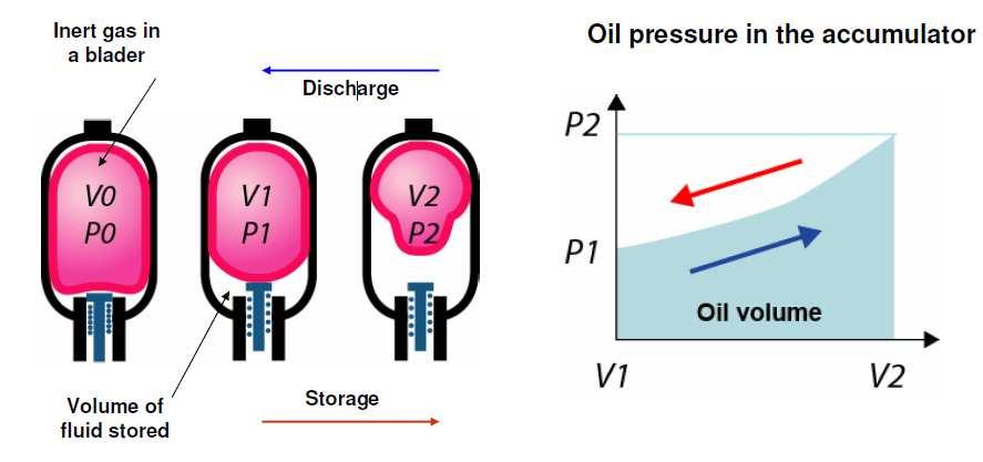 43 Oil pressure in a bladder accumulator (