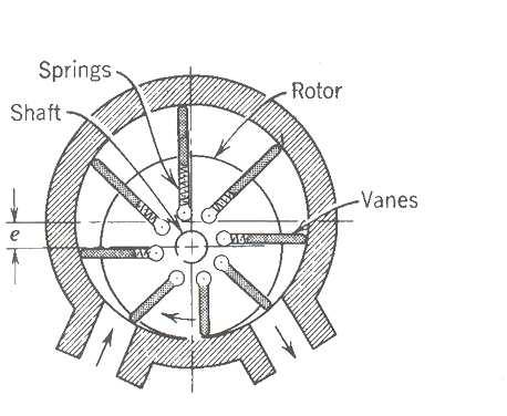48 Several types of pump: Gear