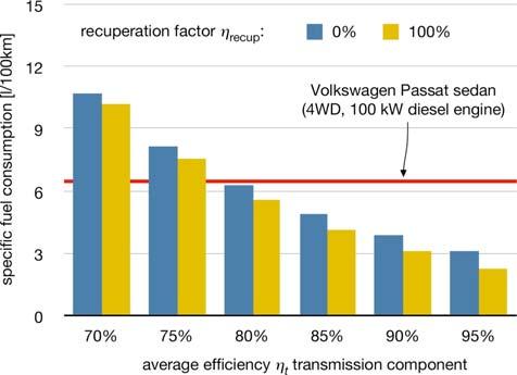 The study is performed for a mid-- sized sedan driving the New European Driving Cycle (NEDC). The results of this study are summarized in this paper.