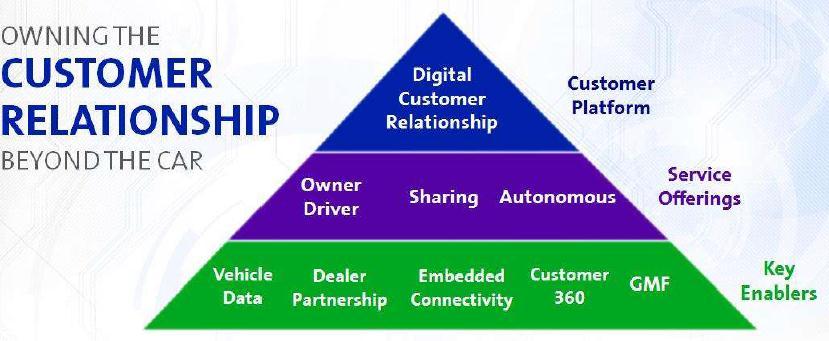 Digital customer relationship focus
