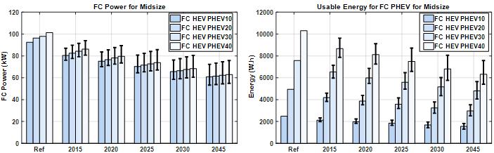 Sizing Results Fuel cell systems show a decrease in peak power over time, owing primarily to vehicle light-weighting and fuel efficiency improvements.