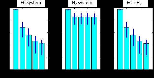 Figure 21. Variation in cost of fuel cell stack from technology progress It is interesting to note that improvements in the hydrogen storage system can indirectly result in lower fuel cell stack cost.