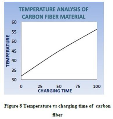 that the battery temperature is increased from 21 and reaches up to 47 The below graph represents the temperature vs
