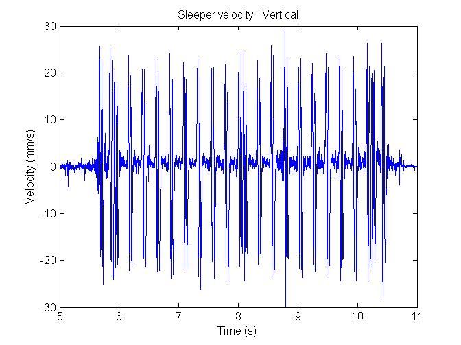 Sleeper velocity vertical At the site monitored,