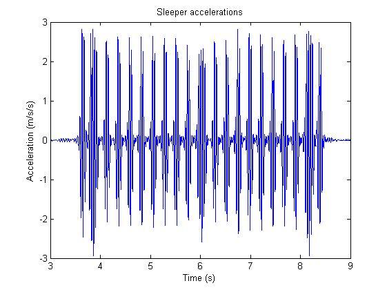 Accelerations Filtered accelerations from ballast are similar in