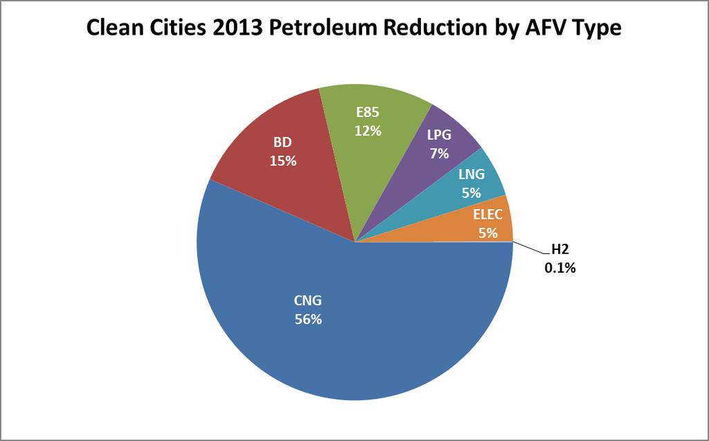Natural Gas dominates current alt-fuel use (CNG + LNG > 60%) (based on