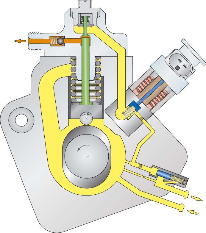 Design of high-pressure pump schematic Intake valve Outlet valve Fuel metering valve N290 Connection to rail