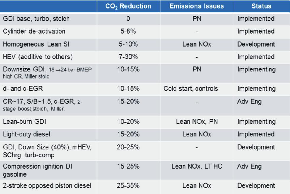 Directions in vehicle efficiency and emissions engines.