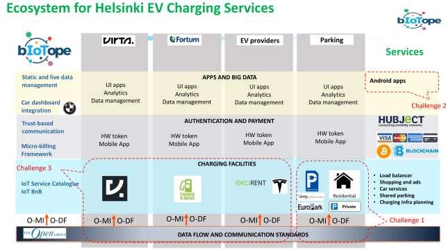 2.2. 2 nd challenge In order to access information about available parking places and charging equipment the driver of electric vehicle must have an application, where it should be possible to find