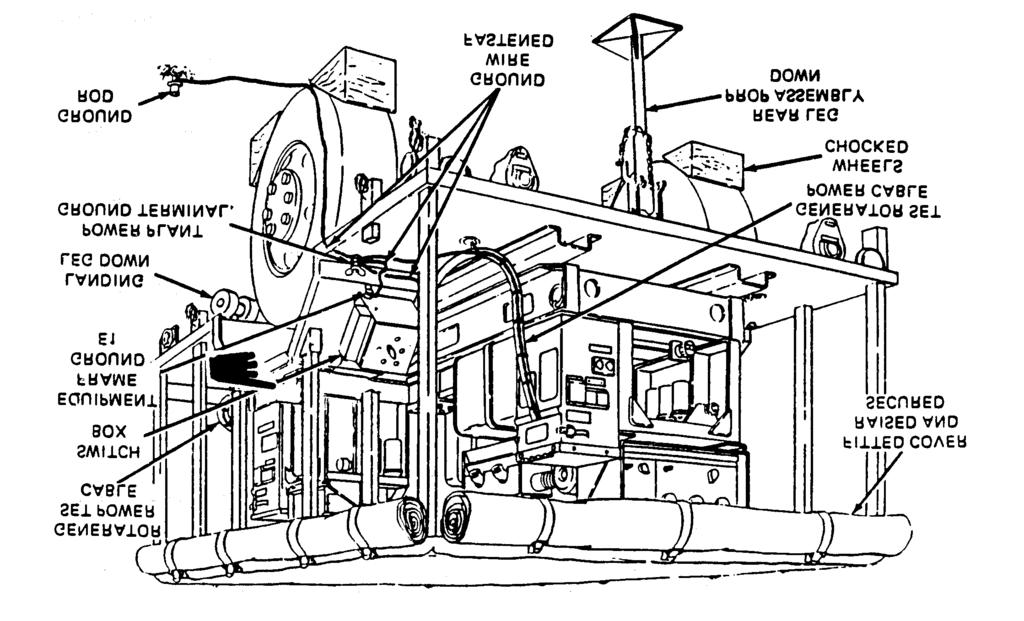 Figure 4 2. Installing Power Plant. WARNING Do not operate generator sets until power plant is properly grounded (paragraph 4-2, b.).