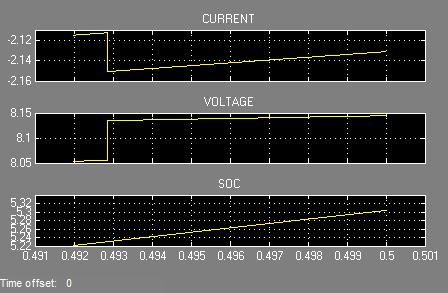 3) Supercapacitor Parameter: In this simulation supercapacitor voltage and current parameters are determined. When the supercapacitor current is inverse to the supercapacitor voltage.