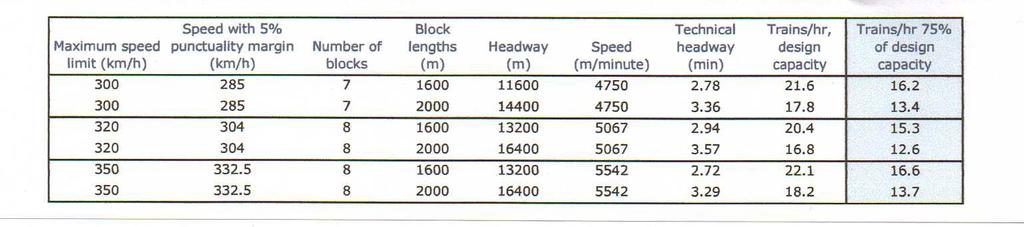 FIGURE 4.3 TECHNICAL HEADWAY 4.14 The best technical headway quoted in the Greengauge21 report is 2.27 minutes, at 350 km/hr, close to the 360 km/hr claimed by HS2 Ltd for their operation.