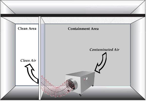 To create negative pressure inside the containment, more air has to be exhausted out than leaks into the containment.