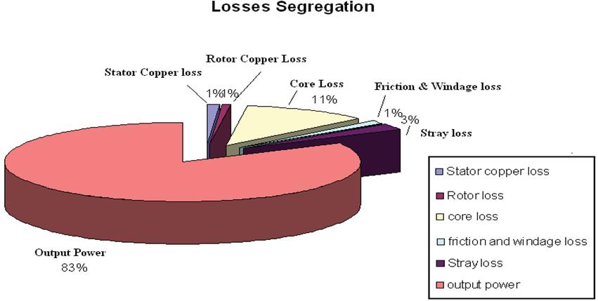 It is found that 1% increased efficiency using copper rotor. In Figure 14 & 15 shows the loss segregation of 0.