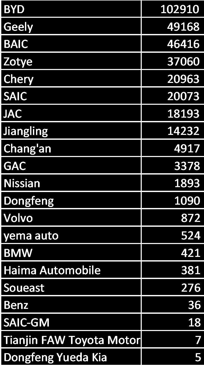 TOP 20 SELLING EV COMPANIES IN CHINA