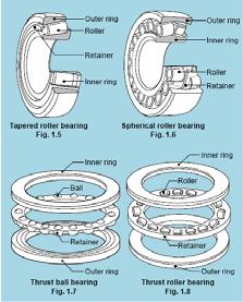 Radial and Axial loads