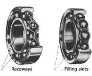 Both radial loads and thrust loads can be supported by this type of bearing. Lubrication is either permanently sealed in the bearing or is required during operation.
