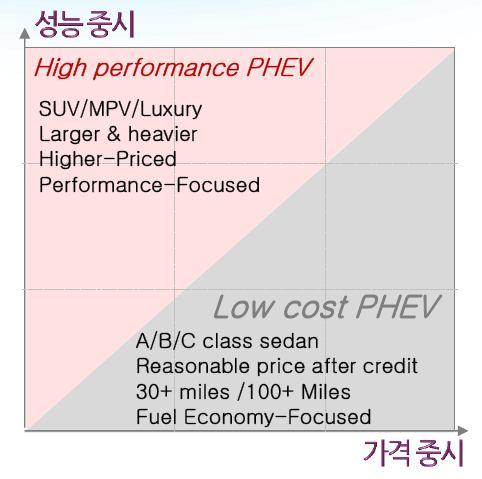 3. Battery requirement - Power xev System Conventional Vehicle HEV PHEV EV