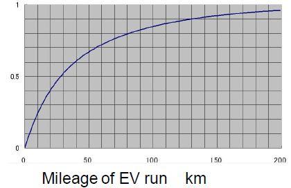 time(sec)ss Energy capacity in PHEV/EV battery is important to increase EV distance PHEV fuel economyu 4.