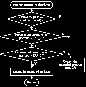 From (5), the developed position correction algorithm is depicted by Fig. 3. In Fig.